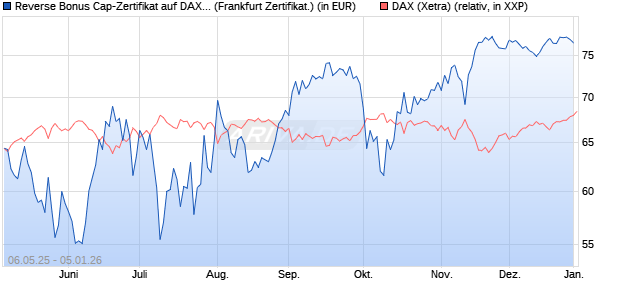 Reverse Bonus Cap-Zertifikat auf DAX [Vontobel] (WKN: VK2L56) Chart