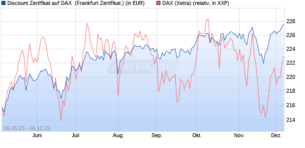 Discount Zertifikat auf DAX [Vontobel] (WKN: VK2MA2) Chart