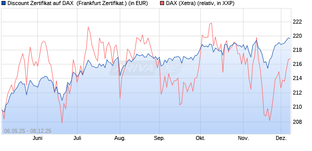 Discount Zertifikat auf DAX [Vontobel] (WKN: VK2MAX) Chart