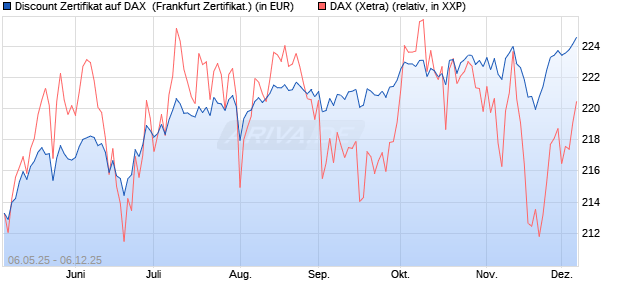 Discount Zertifikat auf DAX [Vontobel] (WKN: VK2MAY) Chart