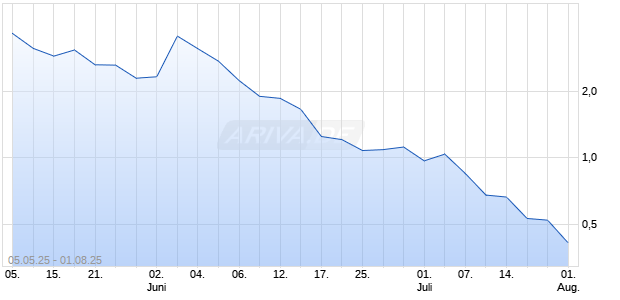 Newgenivf Group Ltd A Chart