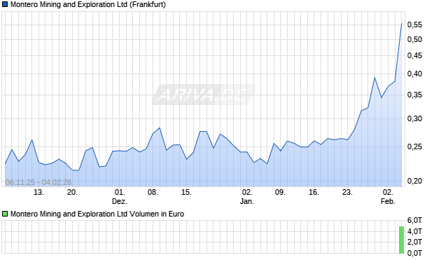 Montero Mining and Exploration Aktie Chart