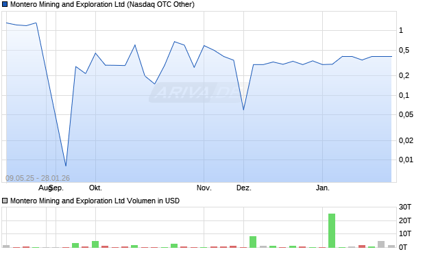 Montero Mining and Exploration Aktie Chart