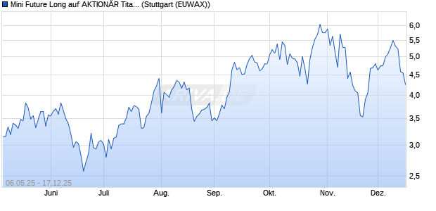 Mini Future Long auf AKTION&Auml;R Titan 20 Index [Morga. (WKN: MK659S) Chart