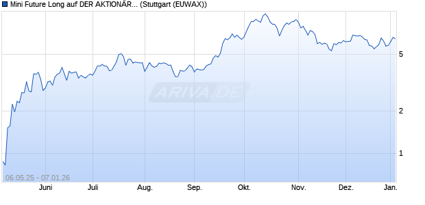 Mini Future Long auf DER AKTION&Auml;R  Quantum Com. (WKN: MK659Q) Chart