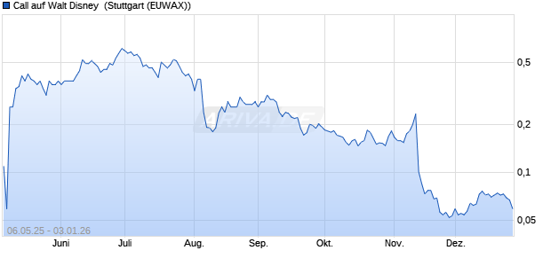 Call auf Walt Disney [Morgan Stanley & Co. Internatio. (WKN: MK6823) Chart