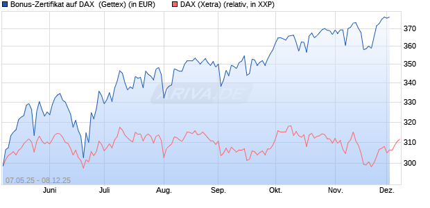 Bonus-Zertifikat auf DAX [Goldman Sachs Bank Euro. (WKN: GV5RUM) Chart