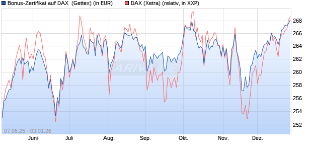 Bonus-Zertifikat auf DAX [Goldman Sachs Bank Euro. (WKN: GV5RUP) Chart