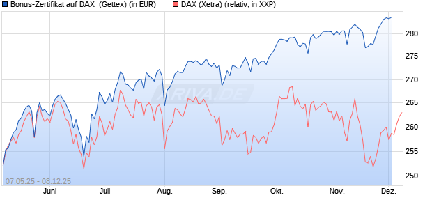 Bonus-Zertifikat auf DAX [Goldman Sachs Bank Euro. (WKN: GV5RUQ) Chart