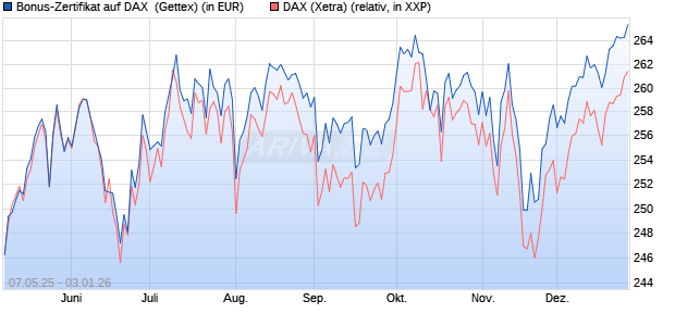 Bonus-Zertifikat auf DAX [Goldman Sachs Bank Euro. (WKN: GV5RUV) Chart