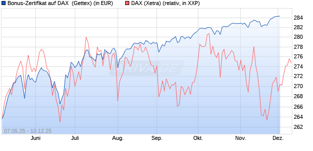 Bonus-Zertifikat auf DAX [Goldman Sachs Bank Euro. (WKN: GV5RV6) Chart