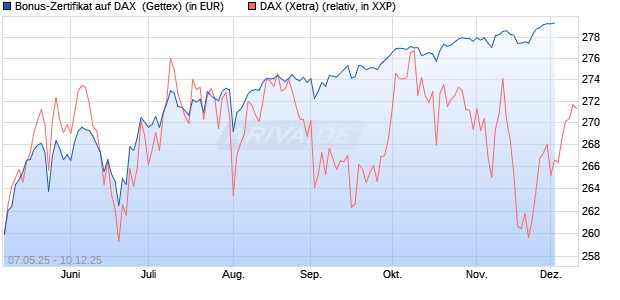 Bonus-Zertifikat auf DAX [Goldman Sachs Bank Euro. (WKN: GV5RV8) Chart