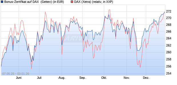 Bonus-Zertifikat auf DAX [Goldman Sachs Bank Euro. (WKN: GV5RVH) Chart