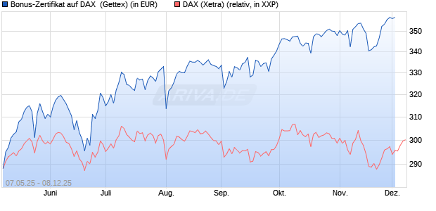 Bonus-Zertifikat auf DAX [Goldman Sachs Bank Euro. (WKN: GV5RVP) Chart