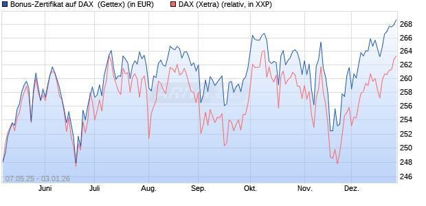 Bonus-Zertifikat auf DAX [Goldman Sachs Bank Euro. (WKN: GV5RVQ) Chart