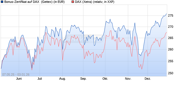 Bonus-Zertifikat auf DAX [Goldman Sachs Bank Euro. (WKN: GV5RVX) Chart