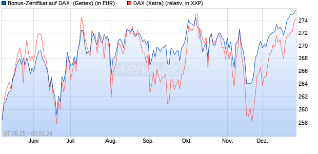 Bonus-Zertifikat auf DAX [Goldman Sachs Bank Euro. (WKN: GV5RWJ) Chart