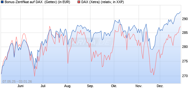 Bonus-Zertifikat auf DAX [Goldman Sachs Bank Euro. (WKN: GV5RWR) Chart