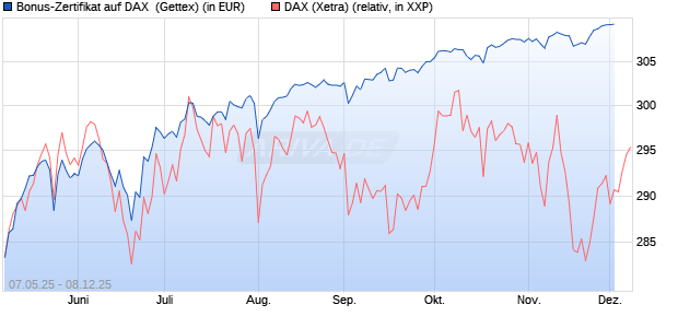Bonus-Zertifikat auf DAX [Goldman Sachs Bank Euro. (WKN: GV5RWS) Chart