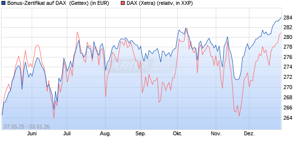 Bonus-Zertifikat auf DAX [Goldman Sachs Bank Euro. (WKN: GV5RX0) Chart