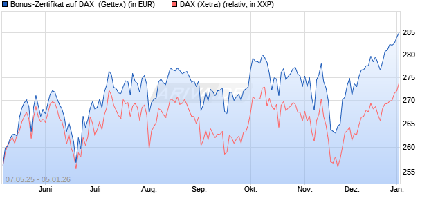 Bonus-Zertifikat auf DAX [Goldman Sachs Bank Euro. (WKN: GV5RX4) Chart