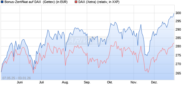Bonus-Zertifikat auf DAX [Goldman Sachs Bank Euro. (WKN: GV5RXH) Chart