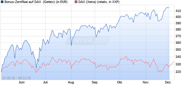 Bonus-Zertifikat auf DAX [Goldman Sachs Bank Euro. (WKN: GV5RXS) Chart