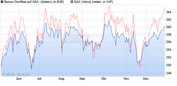Bonus-Zertifikat auf DAX [Goldman Sachs Bank Euro. (WKN: GV5RXV) Chart