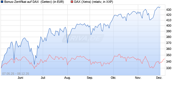 Bonus-Zertifikat auf DAX [Goldman Sachs Bank Euro. (WKN: GV5RXX) Chart