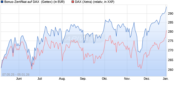 Bonus-Zertifikat auf DAX [Goldman Sachs Bank Euro. (WKN: GV5RXY) Chart