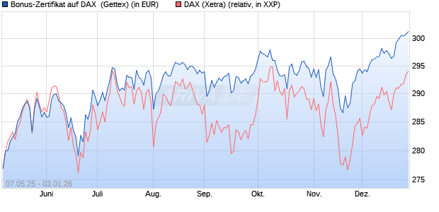 Bonus-Zertifikat auf DAX [Goldman Sachs Bank Euro. (WKN: GV5RY4) Chart