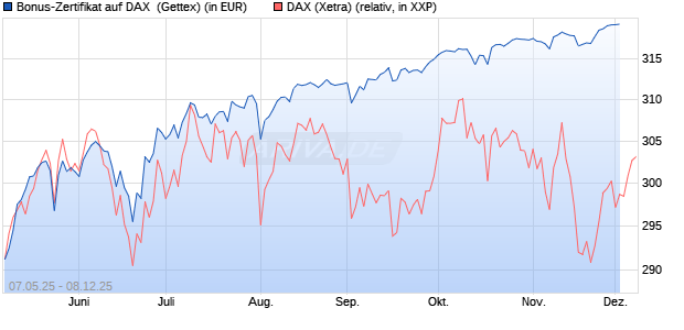 Bonus-Zertifikat auf DAX [Goldman Sachs Bank Euro. (WKN: GV5RY8) Chart