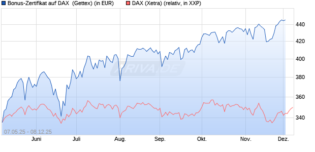 Bonus-Zertifikat auf DAX [Goldman Sachs Bank Euro. (WKN: GV5RYA) Chart