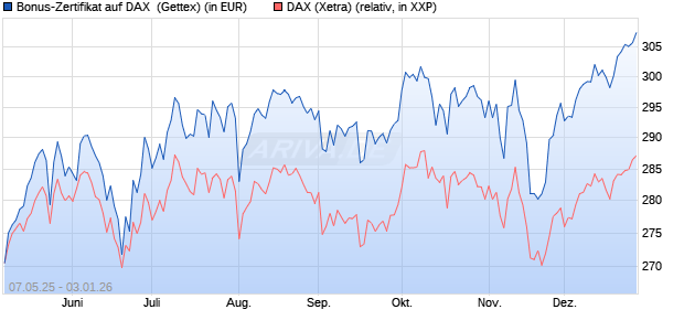 Bonus-Zertifikat auf DAX [Goldman Sachs Bank Euro. (WKN: GV5RYL) Chart