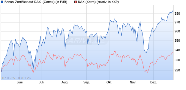 Bonus-Zertifikat auf DAX [Goldman Sachs Bank Euro. (WKN: GV5RYP) Chart