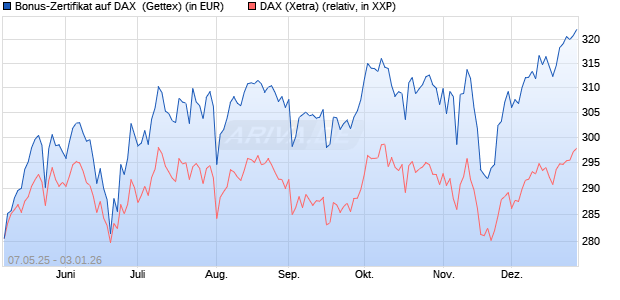 Bonus-Zertifikat auf DAX [Goldman Sachs Bank Euro. (WKN: GV5RYW) Chart