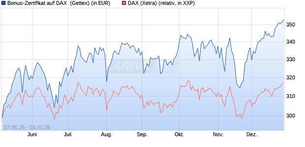 Bonus-Zertifikat auf DAX [Goldman Sachs Bank Euro. (WKN: GV5RYY) Chart