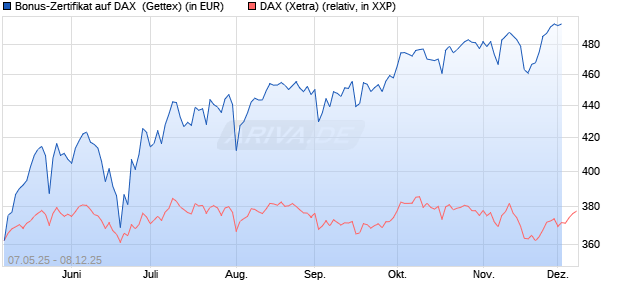 Bonus-Zertifikat auf DAX [Goldman Sachs Bank Euro. (WKN: GV5RYZ) Chart