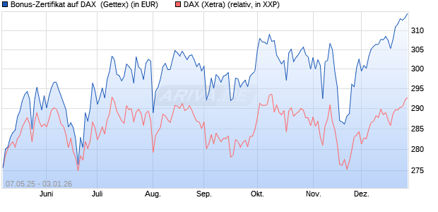 Bonus-Zertifikat auf DAX [Goldman Sachs Bank Euro. (WKN: GV5RZ0) Chart