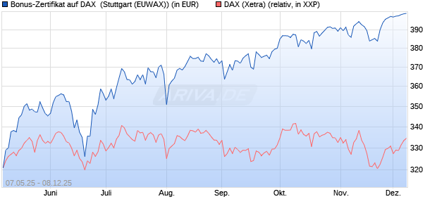 Bonus-Zertifikat auf DAX [Goldman Sachs Bank Euro. (WKN: GV5RZL) Chart