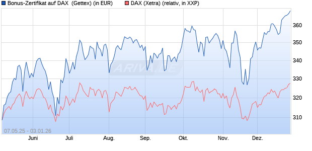 Bonus-Zertifikat auf DAX [Goldman Sachs Bank Euro. (WKN: GV5RZT) Chart