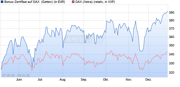 Bonus-Zertifikat auf DAX [Goldman Sachs Bank Euro. (WKN: GV5S00) Chart