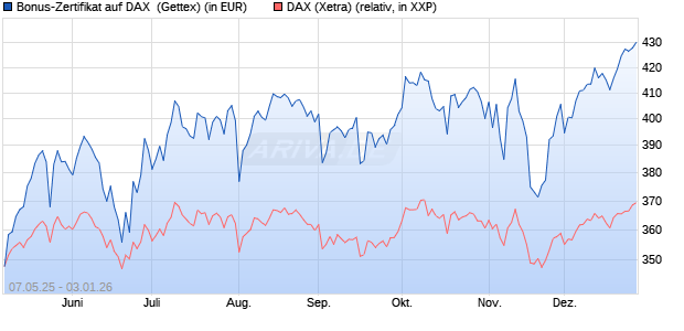 Bonus-Zertifikat auf DAX [Goldman Sachs Bank Euro. (WKN: GV5S0B) Chart