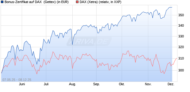 Bonus-Zertifikat auf DAX [Goldman Sachs Bank Euro. (WKN: GV5S0H) Chart