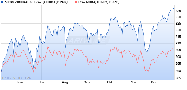 Bonus-Zertifikat auf DAX [Goldman Sachs Bank Euro. (WKN: GV5S0L) Chart