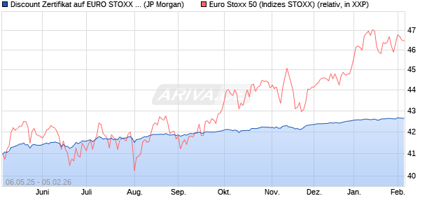 Discount Zertifikat auf EURO STOXX 50 [J.P. Morgan . (WKN: JH3SLC) Chart