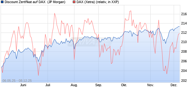 Discount Zertifikat auf DAX [J.P. Morgan Structured Pr. (WKN: JH3U0U) Chart