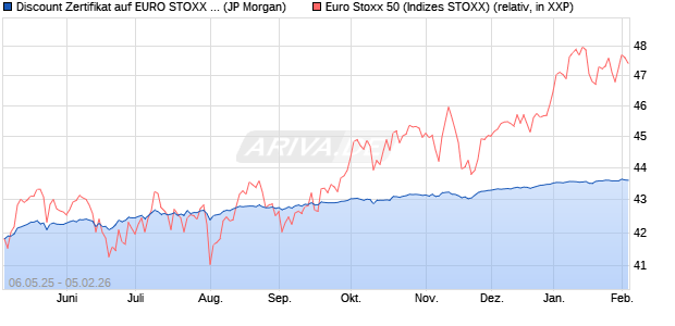 Discount Zertifikat auf EURO STOXX 50 [J.P. Morgan . (WKN: JH3SLD) Chart