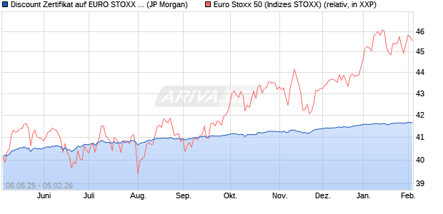 Discount Zertifikat auf EURO STOXX 50 [J.P. Morgan . (WKN: JH3SLB) Chart