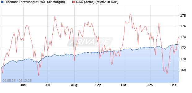 Discount Zertifikat auf DAX [J.P. Morgan Structured Pr. (WKN: JH3N3P) Chart